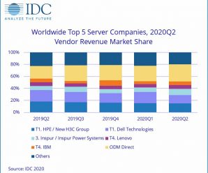 По подсчетам IDC, рынок серверов за год вырос на 19,8%