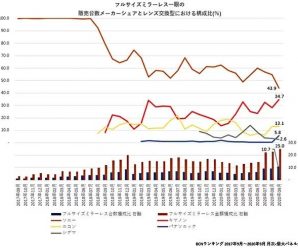 В сентябре доля Sony на рынке полнокадровых беззеркальных камер в Японии упала до рекордно низкого уровня