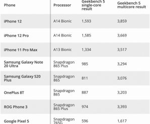 iPhone 12 разгромил Samsung Galaxy Note20 Ultra, OnePlus 8T, Google Pixel 5 и Asus ROG Phone 3 в тестах производительности
