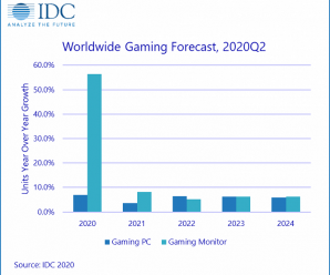 В этом году продажи игровых ПК и мониторов вырастут на 16,2%
