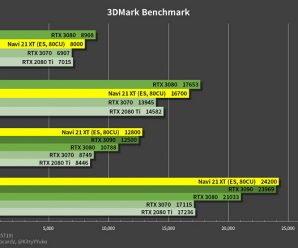 AMD Radeon RX 6900 XT обходит по производительности GeForce RTX 3090, но уступает… RTX 3080