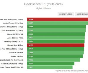 Huawei Mate 40 Pro обошел по производительности Samsung Galaxy Note20 Ultra, Xiaomi Mi 10 Ultra, OnePlus 8 Pro и других флагманов