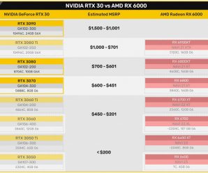 По слухам, в январе выйдет карта Nvidia GeForce RTX 3060 с 12 ГБ памяти