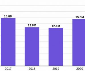 В 2020 году было отгружено 15,5 млн ноутбуков Apple MacBook