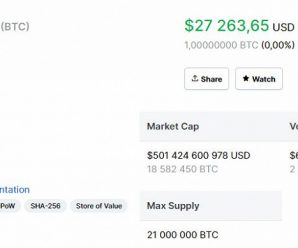 Биткойн подорожал на 1500 долларов за ночь. Теперь он дороже 27 000 долларов