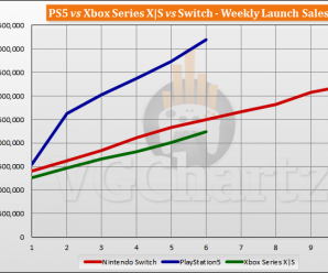 PlayStation 5 лидирует на рынке консолей по продажам за полтора месяца, Xbox Series S и Series X продаются в два раза хуже