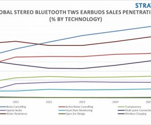 Полностью беспроводные модели в этом году захватят 70% рынка стереофонических гарнитур с интерфейсом Bluetooth