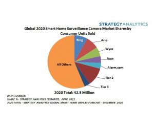 Специалисты Strategy Analytics назвали самую популярную домашнюю камеру видеонаблюдения в 2020 году