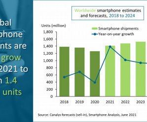 По прогнозу Canalys, мировой рынок смартфонов в этом году вырастет на 12%