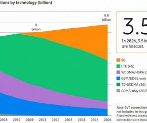 По прогнозу Ericsson, в этом году количество подключений 5G достигнет 580 млн, а в 2026 году превысит 3,5 млрд
