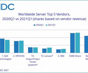 По подсчётам IDC, рынок серверов за год вырос на 12,0%