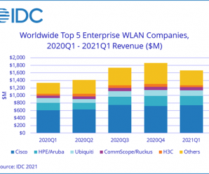 По подсчётам IDC, рынок оборудования WLAN за год вырос на 16,7%