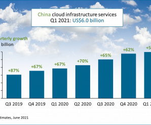 Расходы на облачные сервисы в Китае в первом квартале 2021 года выросли на 55% и достигли 6,0 млрд долларов