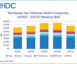 Продажи коммутаторов Ethernet за год выросли на 7,6%
