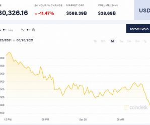 За сутки цена Bitcoin упала более чем на 11%