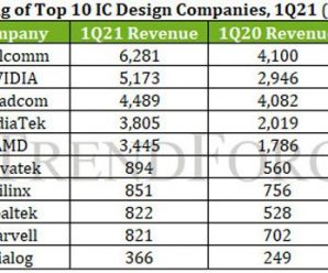 Криптовалютный бум вывел Nvidia на второе место среди производителей микросхем, не имеющих собственного производства