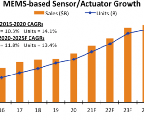 Среднегодовой рост продаж MEMS-приборов ускоряется