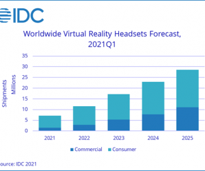 По данным IDC, Facebook лидирует на рынке гарнитур VR в первом квартале 2021 года