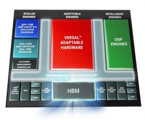 Xilinx объединяет достоинства FPGA и памяти HBM в платформе для ускорителей Versal HBM