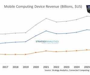 Продажи планшетов и ноутбуков в прошлом году выросли на 25%, а в этом году вырастут на 17%