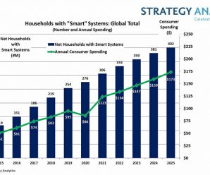 В Strategy Analytics уверены, что рост мирового рынка умных домов возобновится в этом году