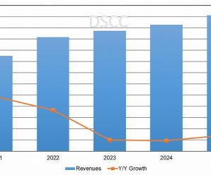 Продажи панелей OLED в этом году достигнут 42,5 млрд долларов