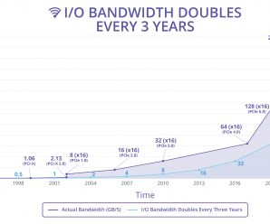 Члены PCI-SIG получили доступ к спецификации PCIe 6.0 версии 0.5