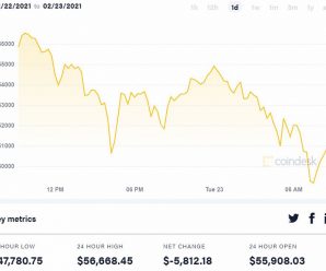 Стоимость Bitcoin за последние сутки упала до 47 780 долларов
