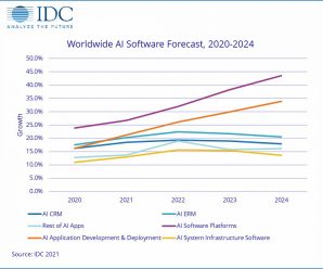 IDC прогнозирует ускорение роста мирового рынка искусственного интеллекта
