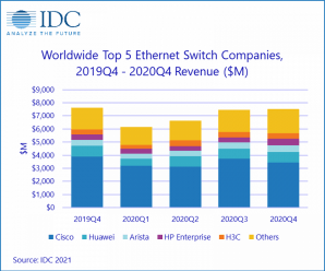 Продажи коммутаторов Ethernet в 2020 году уменьшились на 3,5%