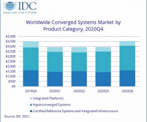 Рынок конвергентных систем в прошлом квартале вырос в годовом выражении всего на 0,2%