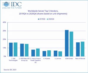 В четвёртом квартале 2020 года поставки серверов сократились на 3,0%, но выручка производителей выросла