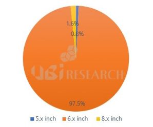 У 97,5% моделей смартфонов с экранами OLED, выпущенных в первом полугодии, были 6-дюймовые экраны